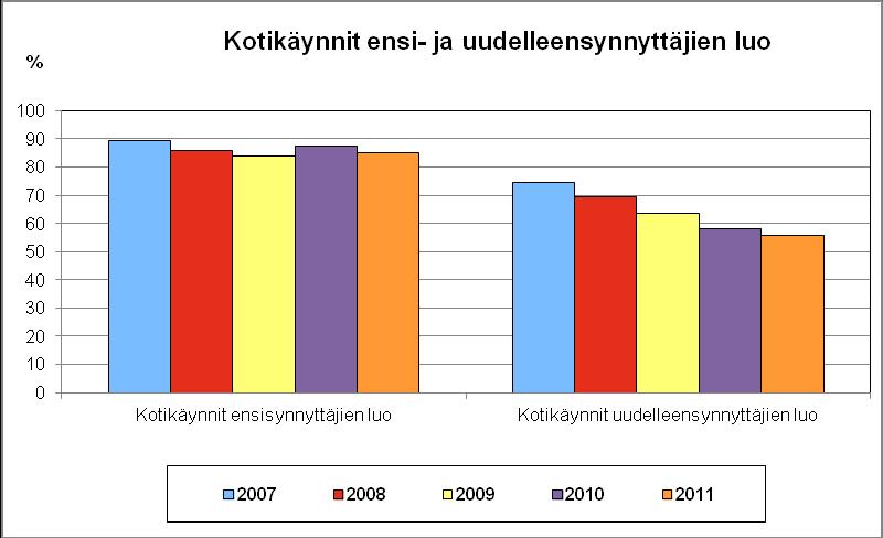 28 Kuvio20. Äitiysneuvonta, kotikäyntien peittävyys 2007 2011