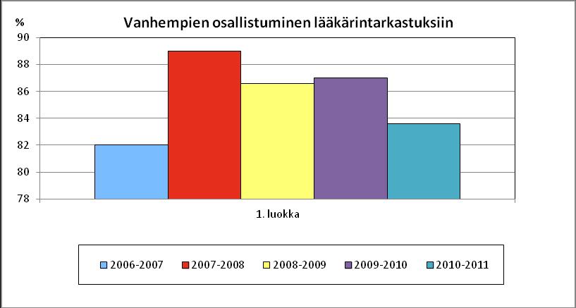 31 Kuvio 23. Vanhempien osallistuminen lääkärintarkastuksiin 1. luokalla (%) Lähde: Ecomed Analyzer 9 4.1.11 Suun terveydenhuollon palvelujen peittävyys Tavoitteena on, että julkisesti tuettuja hammashuollon palveluja käytetään kokonaisuus huomioon ottaen tarkoituksenmukaisesti.