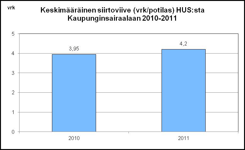 37 Kuvio 30. Keskimääräinen siirtoviive HUS:sta Kaupunginsairaalaan, vrk/potilas, 2010-2011. Lähde: Hoike-raportit /Kristina Backlund.