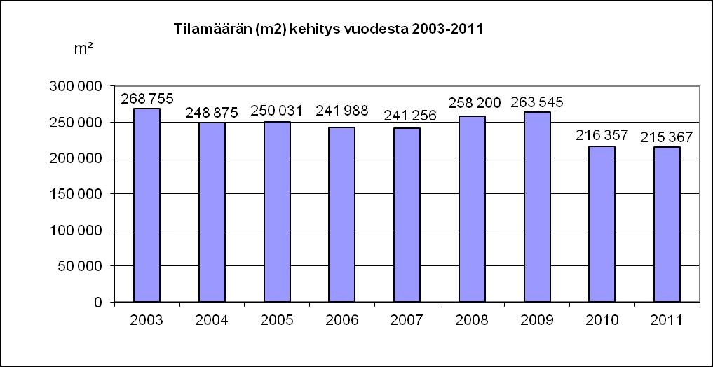 50 Kuvio 42. Tilamäärän(m 2 ) kehitys vuosina 2002-2011 (terveyskeskus kokonaisuutena). Lähde: Tilahallinto 7 YHTEENVETO 7.