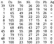 Q OUTOKUMPU OY 0 K VIHANNIN KAIVOS Isoneva, pl 182 Taulukko 1. P1 182:een kairattu viiden reiän profiili antaa taydellisimmän kuvan Isoneva-Alpua alueen strafigrafiasta ja rakenteesta (liite 25).