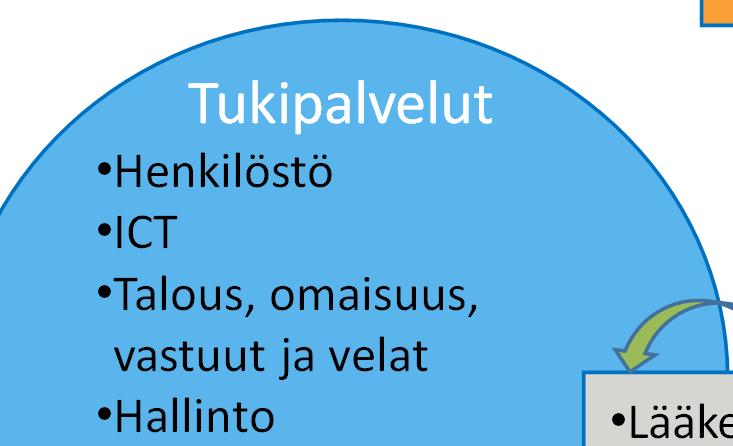 Pohjois-Pohjanmaan sote- ja maakuntauudistuksen järjestäytyminen Ohjausryhmä Johtoryhmä Työryhmät Maakuntastrategia, maakuntakaava, alueidenkäyttö ja liikennejärjestelmätyö Elinkeino ja työllisyys