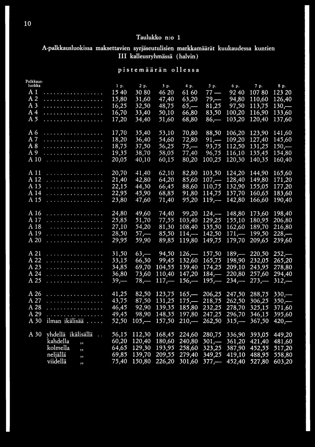 133,60 A 5 17,20 34,40 51,60 68,80 86, 103,20 120,40 137,60 6 17,70 35,40 53,10 70,80 88,50 106,20 123,90 141,60 7 18,20 36,40 54,60 72,80 91, 109,20 127,40 145,60 8 18,75 37,50 56,25 75, 93,75