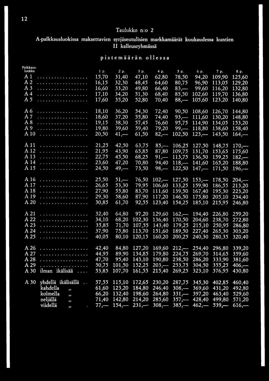 119,70 136,80 A 5 17,60 35,20 52,80 70,40 8 8, 105,60 123,20 140,80 6 18,10 36,20 54,30 72,40 90,50 108,60 126,70 144,80 7 18,60 37,20 55,80 74,40 93, 111,60 130,20 148,80 8 19,15 38,30 57,45 76,60