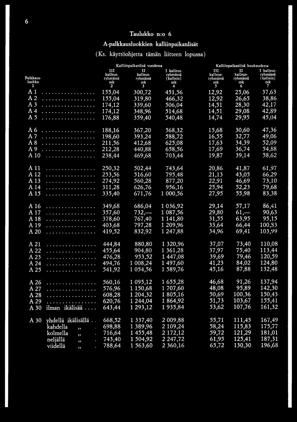 ryhmässä ryhmässä (kallein) kalleus Palkkausluokka i 2 3 4 5 6 7 i 155,04 300,72 451,56 12,92 25,06 37,63 2 155,04 319,80 466,32 12,92 26,65 38,86 3 174,12 339,60 506,04 14,51 28,30 42,17 4 174,12