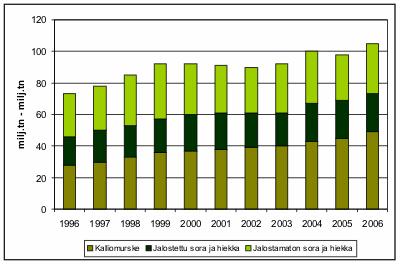 2 Maa ainesten ottamisen tavoitteena ainesten kestävä käyttö 2.1 Kiviaineksia käytetään huomattavia määriä Maa ja kallioperän kiviainekset ovat uusiutumaton luonnonvara.