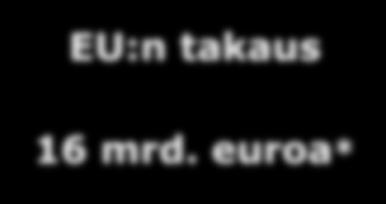 euroa EU:n takaus katetaan nykyisillä EU:n varoilla, jotka saadaan EU:n talousarviossa olevasta joustovarasta, Verkkojen Eurooppa -välineestä ja Horisontti 2020 -ohjelmasta.