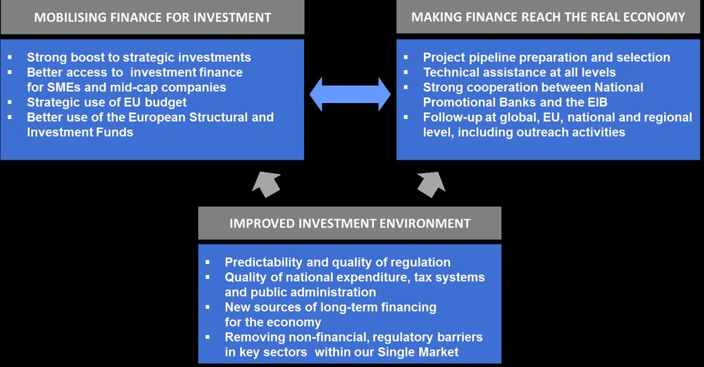 Graph 1. An Investment Plan for Europe The impact of the Plan will multiply as more stakeholders join in: Member States, National Promotional Banks (NPBs), regional authorities and private investors.