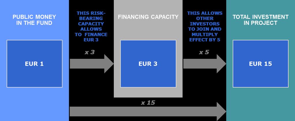 The role of the Fund is to ensure enhanced risk-bearing capacity and mobilise extra investment, essentially from private sources, but also public sources, in specific sectors and areas.
