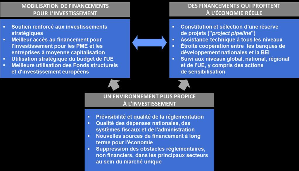 plan réglementaire et lever les obstacles à l investissement, ce qui rendra l Europe plus attractive et démultipliera ainsi les effets du plan.