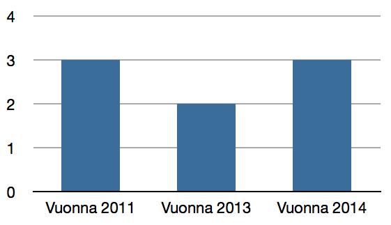 vontaa kotikäynneillä. Kotihoidon asiakkaiden kanssa on tehty liikkumissuunnitelmia. (Kuvio 1). Neuvontaa sai vuosina 2013 ja 2014 vuosiseurannan mukaan 67 ikäihmistä.