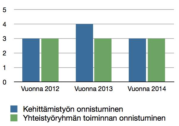 Toiminnan esittely ja näkyvyys mediassa Valkeakosken Voimaa vanhuuteen -työtä on esitelty vuosien 2012-2014 aikana pääosin paikallislehdessä, yhteensä 14 kertaa.