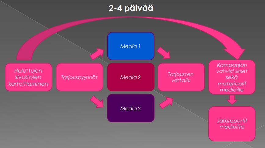 12 Kuvio 4: Perinteisen mediaostamisen prosessi 3 Ohjelmallinen ostaminen Ohjelmallinen ostaminen on uusi tapa ostaa esimerkiksi bannerimainontaa yhdeltä alustalta reaaliaikaisesti.