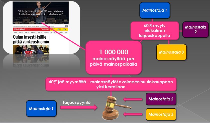 15 Kuvio 6: Ohjelmallisen ostamisen ekosysteemi Lähes kaikki Suomen mediatalot käyttävät huutokauppaostamista perinteisen