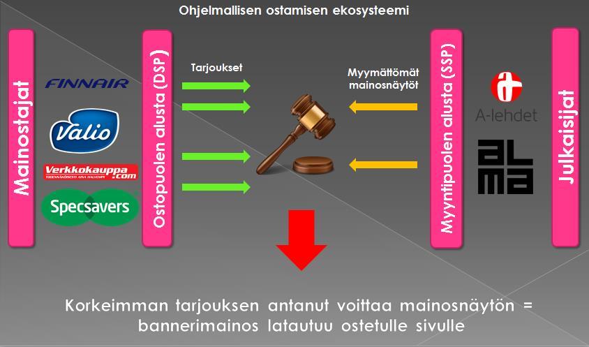 Kansainvälisillä markkinointialan jättiläisillä kuten Facebookilla ja Googlella tilanne on kuitenkin erilainen, sillä