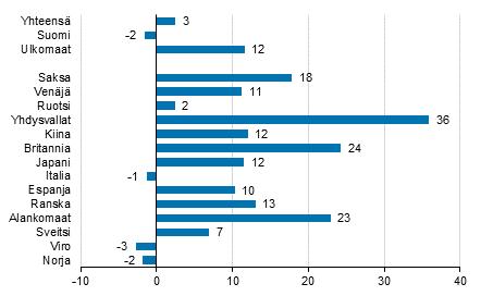 Liikenne ja matkailu 2017 Majoitustilasto 2017, elokuu Ulkomaisten matkailijoiden yöpymiset lisääntyivät 11, prosenttia elokuussa 2017 Ulkomaisten matkailijoiden kasvu jatkui edelleen Suomen