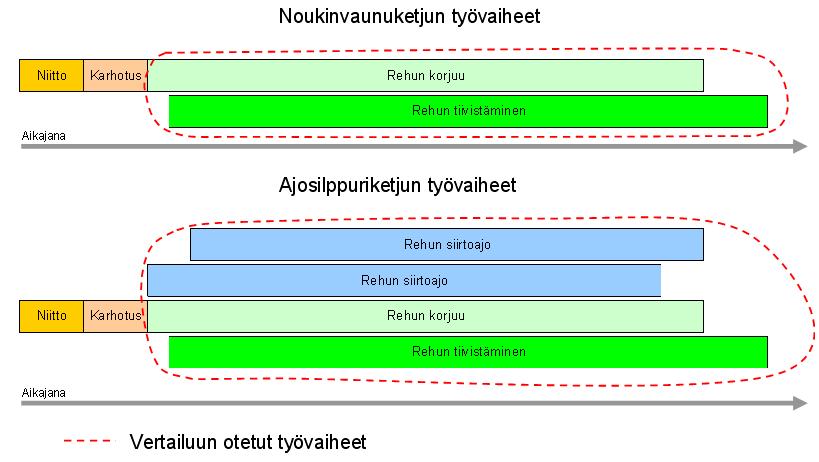 8 Korjuuketjujen keskeisimpiin eroihin kuuluvat edellisten lisäksi työvaiheiden limittäinen suorittaminen (kuvio 5).