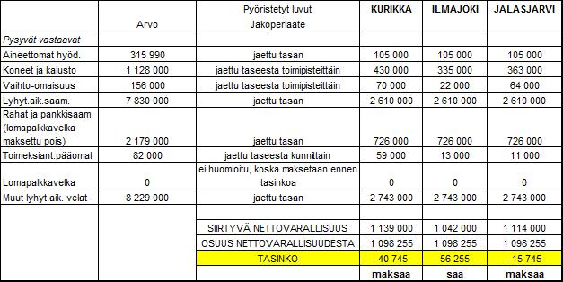 Kurikka Ilmajoki Jalasjärvi Yhteensä Tietokoneohjelmat 105.000 105.000 105.000 315.000 (arvostamatta 30 %) Muut koneet ja kalusto 430.000 335.000 363.000 1.128.000 Pysyvät vastaavat yhteensä 535.