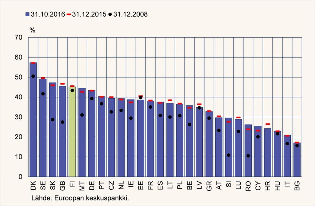 Pankkisektorin riskikeskittymät Finanssikriisien todennäköisyyttä ja ongelmien leviämistä pankista toiseen voivat kasvattaa pankkisektorin riskikeskittymät luotonannossa, varainhankinnassa tai muissa