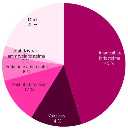 Toimenpiteiden jakaantuminen 2013 Muut 28 % Ilmanvaihtojärjestelmä 47 % Rakenteet 4 %