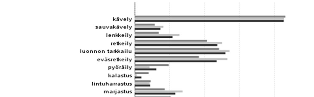 3.2.2 Asiakkaiden ulkoilu- ja luontoharrastukset Asiakkaista 74 % ilmoitti käyneensä tai aikovansa käydä tämän vierailun aikana Nuuksion kansallispuistossa tai muussa lähistön luontokohteessa.