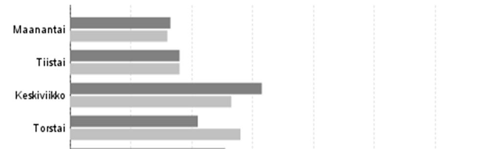 3.2.5 Saapuminen luontokeskukseen Vastausten perusteella suosituin vierailukuukausi luontokeskus Haltiassa oli toukokuu (23 %).