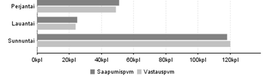 Keskiviikkoisin, torstaisin ja perjantaisin näytti tutkimuksen aikaan käyvän tasaisesti 13 15 % vastanneista. Vähiten vastanneita oli vieraillut lauantaisin (6 %) (kuva 3).