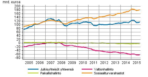 Julkinen talous 2016 Julkisyhteisöjen rahoitustilinpito 2015, 4.