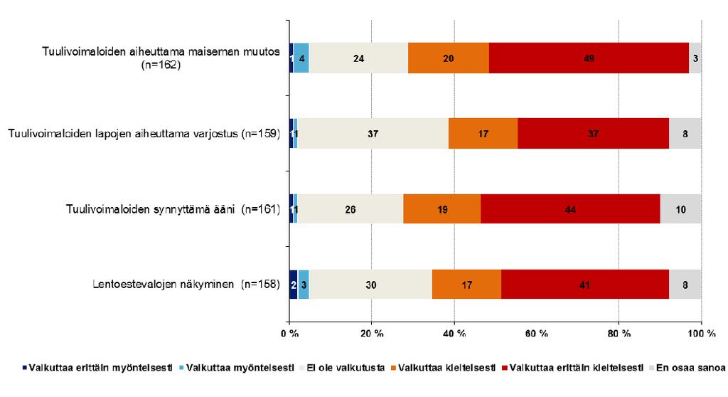 9 Kuva 9. Vastaajien arviot hankkeeseen liittyvien asioiden vaikutuksista omaan elämäänsä (n=158-162).