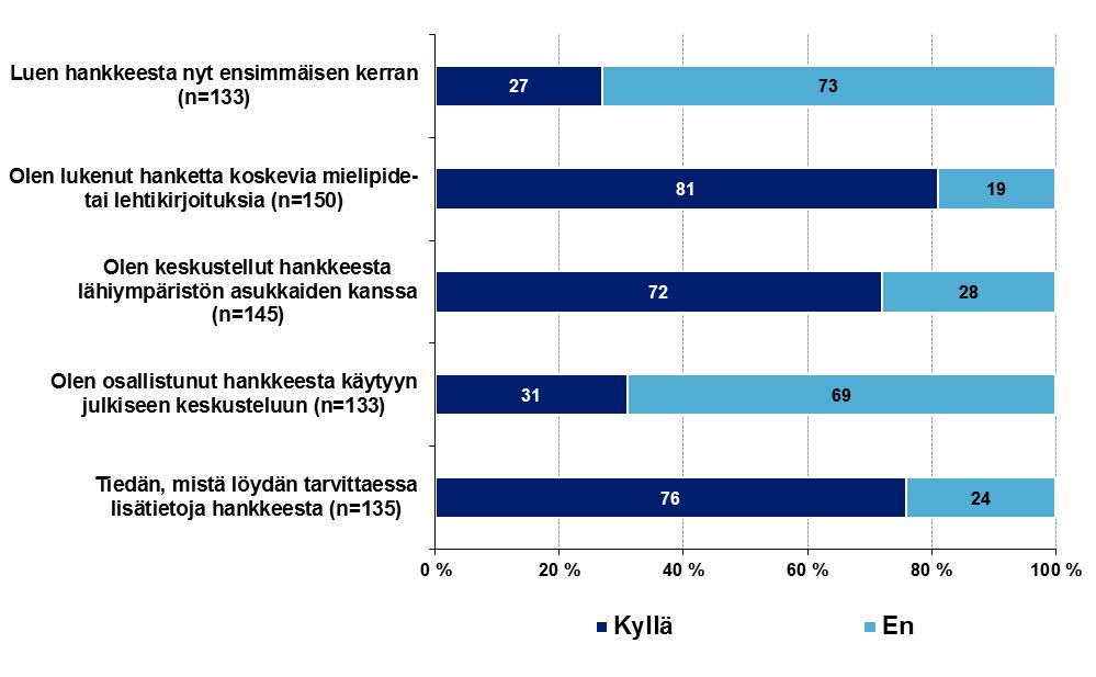 18 kusteluun oli osallistunut etenkin hankealuetta lähellä asuvat tai loma-asunnon omistavat vastaajat.