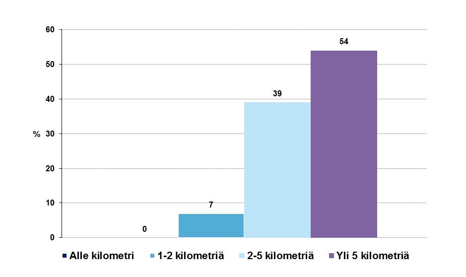 4 Kuva 3. Vastaajien arvio asuntonsa tai loma-asuntonsa etäisyydestä hankealueeseen (n=163).