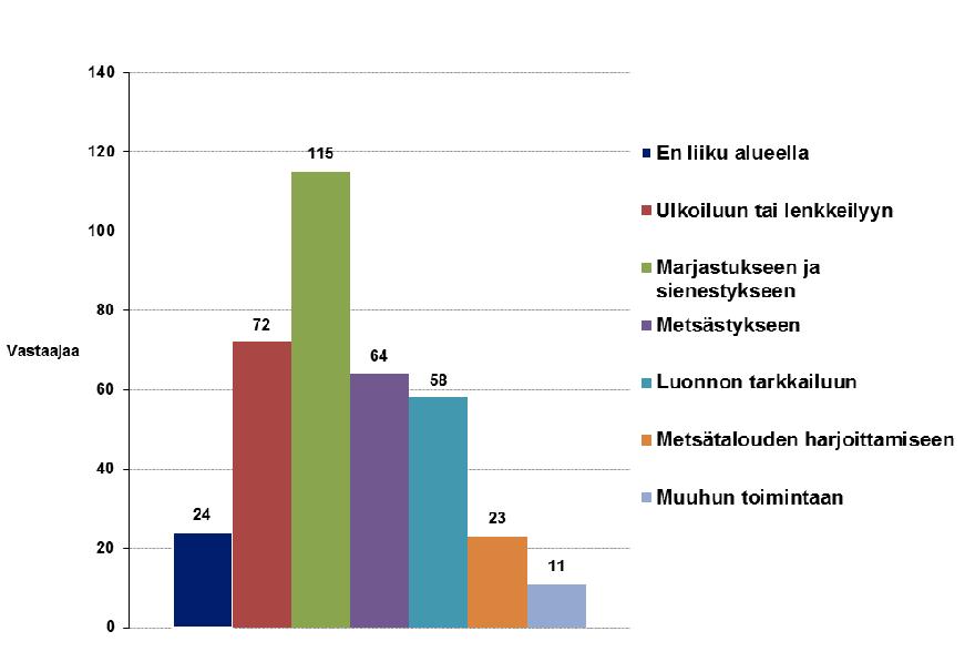 6 Kuva 6. Vastaajien arviot kysymykseen Mihin harrastuksiin tai muihin tarkoituksiin käytätte Pajuperänkankaan aluetta? (n=165).