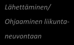 asiakkaan Itseohjautuminen Liikkujan apteekki Muu ohjautuminen Lähettäminen/ Ohjaaminen liikuntaneuvontaan Liikuntaneuvonta prosessi Suupohjan alueen