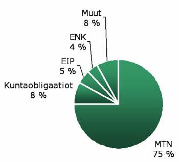 Antolainaus Kuntarahoituksen pitkäaikainen antolainakanta alkuvuonna oli yhteensä 3 834,5 miljoonaa euroa (30.6.2003: 3 515,5 miljoonaa euroa).