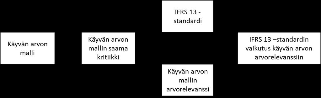 8 jonka avulla IASB pyrki omalta osaltaan vastaamaan edellä mainittuun kritiikkiin. Tutkielmassa käydään läpi myös aiempia tutkimuksia käyvän arvon mallin arvorelevanssista.