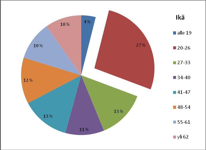 33 KAAVIO 1: Vastaajien ikäjakauma Vastaajista suurin osa, 100 vastaajaa, oli suomalaisia. Suomalaisista suurin osa, 32 kappaletta, oli Pirkanmaalta.