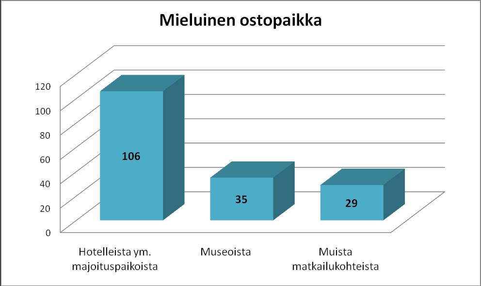 36 ehdotuksensa mieluisasta ostopaikasta. Ehdotuksia tuli monta, mutta eniten ehdotettiin R-Kioskia ja internettiä.