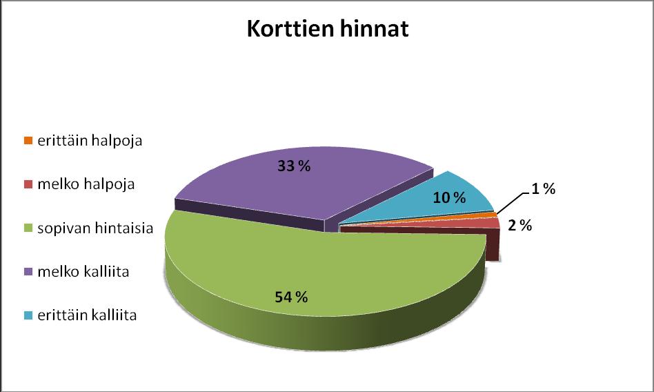 38 hintataso verrattuna moniin muihin maihin. Tästä esimerkkinä toimii se, kun tehdessäni kyselyä muun muassa Indonesiasta kotoisin ollut vastaaja ihmetteli korttien korkeita hintoja.