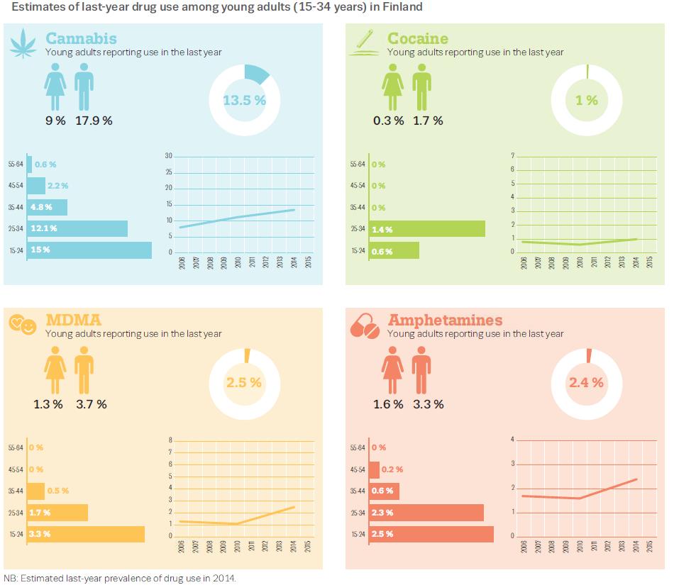 27 Seuraava kuvio on osa EMCDDA:n eli European Monitoring Centre for Drugs and Drug Addictionin laatima Finland, Country Drug Report 2017 -raporttia, joista näkyy kuvituksellisesti Suomen
