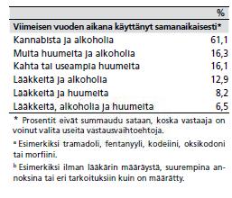29 Taulukko 1. Tässä taulukossa on tarkasteltu henkilöitä, jotka ovat käyttäneet kannabista viimeisten 12 kuukauden aikana (n = 226).