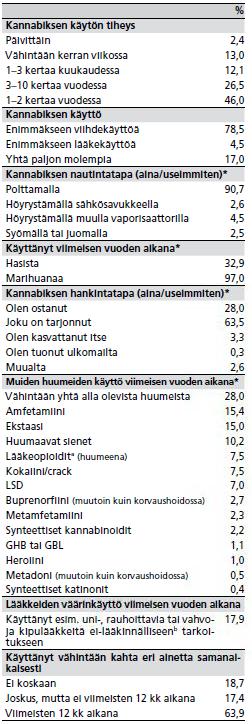 40 Hakkaraisen ja Karjalaisen tekemä huumekysely kokonaislaajuudessaan piti sisällään 7000 henkilön otannan, josta kyselyyn vastasi 3 485 henkilöä.