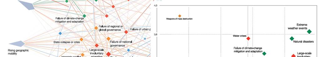 Impact Likelihood World Economic
