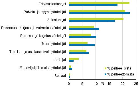 Väestö 2017 Työssäkäynti 2015 Ammatti ja sosioekonominen asema Perheellisiä palkansaajia työskenteli eniten erityisasiantuntijoina vuonna 2015 Tilastokeskuksen työssäkäyntitilaston mukaan vuoden 2015