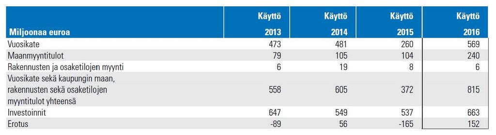 Helsingin kaupunki Pöytäkirja 23/2017 4 (14) Kaupungin tilikauden tulos oli 470,2 miljoonaa euroa.