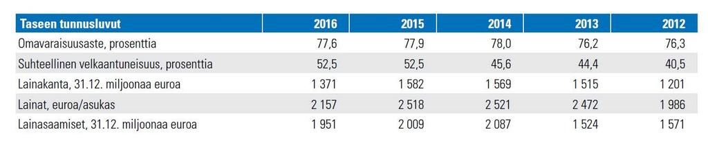 Helsingin kaupunki Pöytäkirja 23/2017 8 (14) jauskäytännössä. Poiketen vertailuvuodesta 2015, ko. tase-erä sisältää vuoden 2016 tilinpäätöksessä myös kaupungin tytäryhteisöjen varat konsernitilillä.