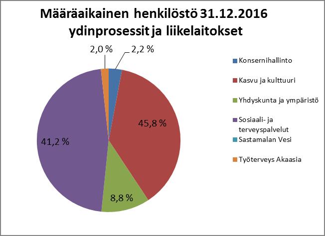 Määräaikaisissa palvelussuhteissa oli yhteensä 403 henkilöä, joista työllistettyjä oli 14 henkilöä. Määräaikaisista palvelussuhteista kokoaikaisia oli 322 ja osa-aikaisia 81.