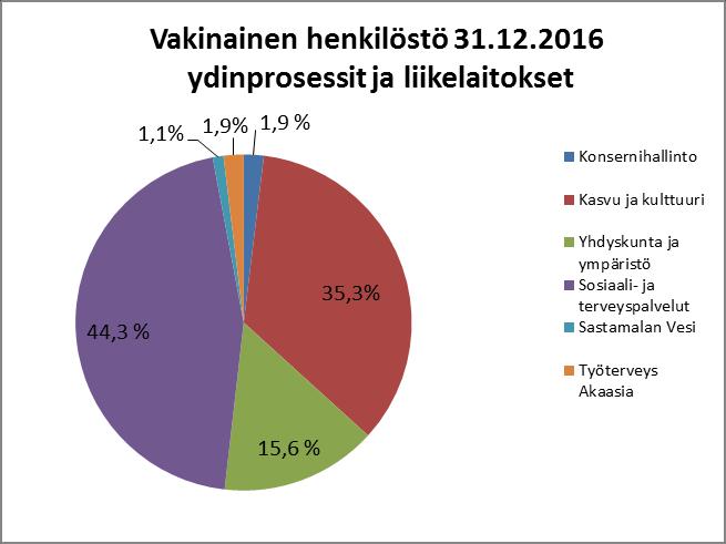 Määräaikaisen henkilöstön muutos edellisestä vuodesta johtuu pääsääntöisesti Sastamalan Opiston tuntipalkkaisen henkilöstön ottamisesta lukukaudeksi kerrallaan. Henkilöstömäärä 31.12.