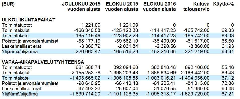 Päävastuualueen johtajan katsaus Vapaa-aikapalveluiden sitovuustasot ovat vapaa-aikapalveluiden hallinto, kirjastopalvelut, kulttuuripalvelut, Oulujoki-Opisto, nuoriso- ja liikuntapalvelut.