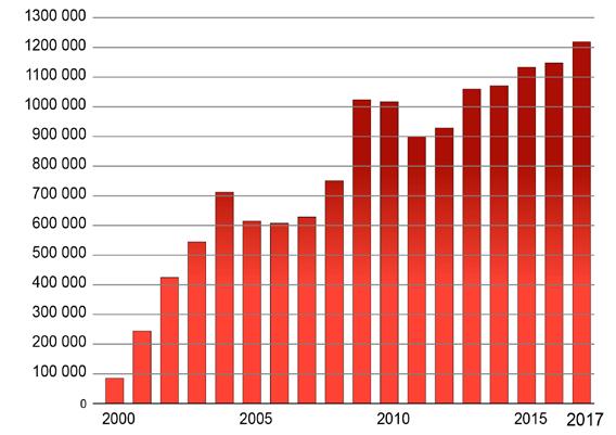 MIKSI PYSYVÄ KÄYTTÖTARKOITUKSEN MUUTOS 1,2mm 2 miljoonaa neliötä tyhjää toimitilaa, 14% vajaakäyttöaste Helsingin asuntovaje 20 000 asuntoa (2016)