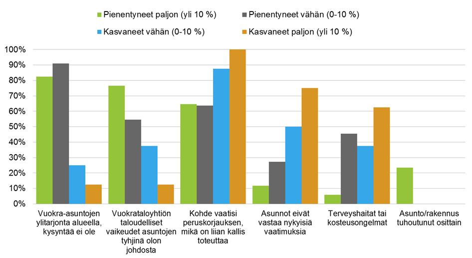 ja purkaminen on perusteltua alueen asuntomarkkinatilanne huomioon ottaen. Lisäksi purkulupa voidaan myöntää muusta erityisen painavasta syystä.